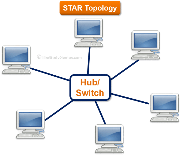 Star Topology With Server