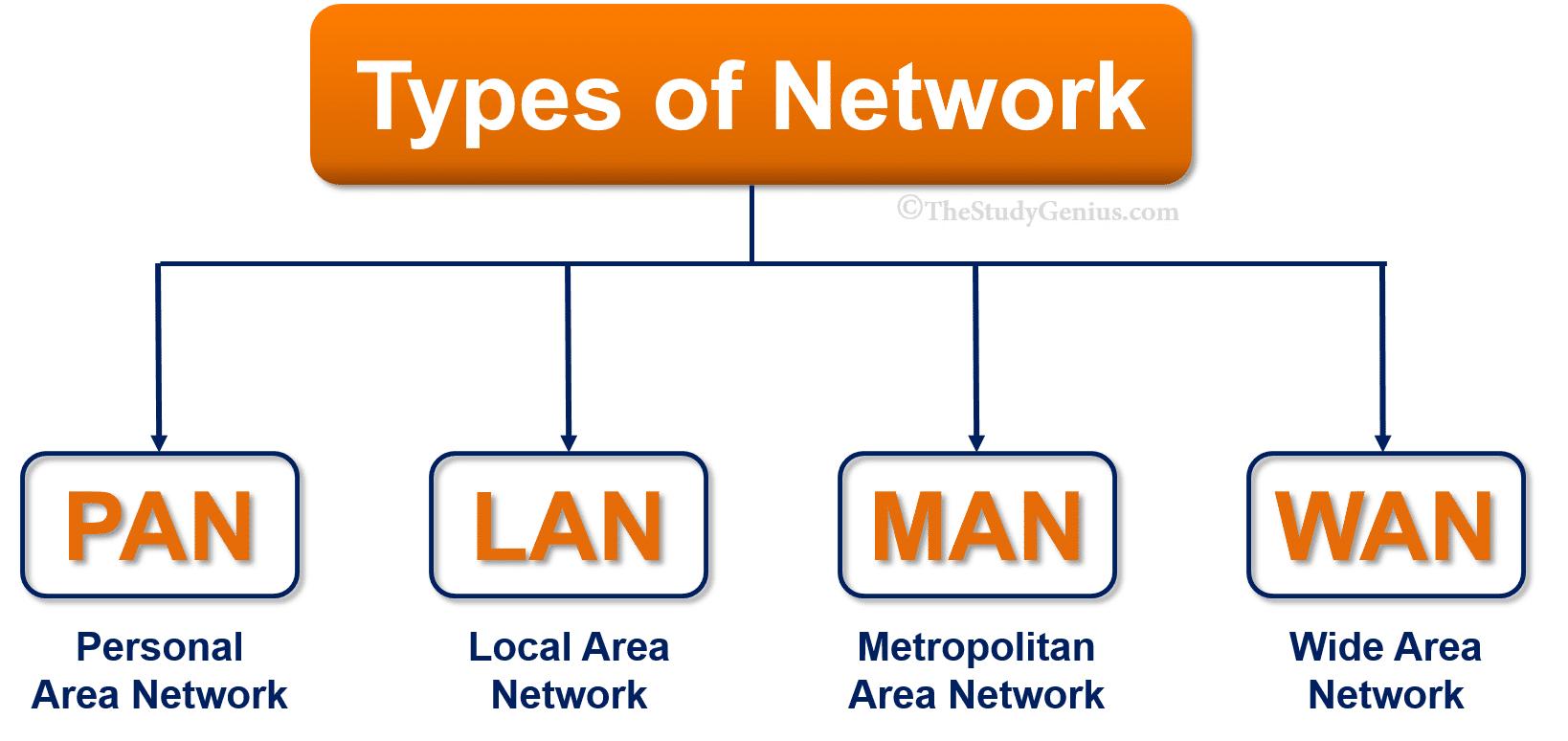 LAN and WAN: Differences