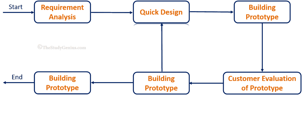 What is Prototype Model in Software Engineering? - The Study Genius