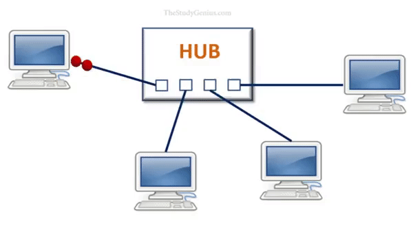 What is hub in networking