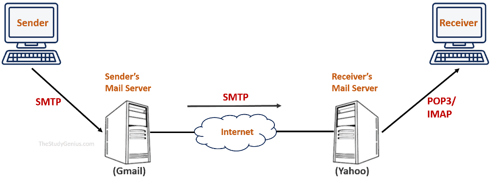 Smtp 535 5.7 8. Протокол сервер. Протокол сервер файл. SMTP майл. Почтовый сервер.